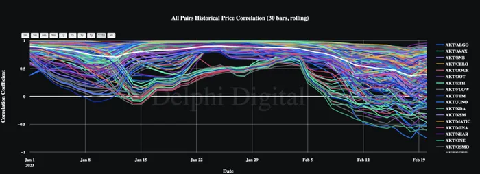 Delphi L1 Index - Rolling 30 Day Correlations