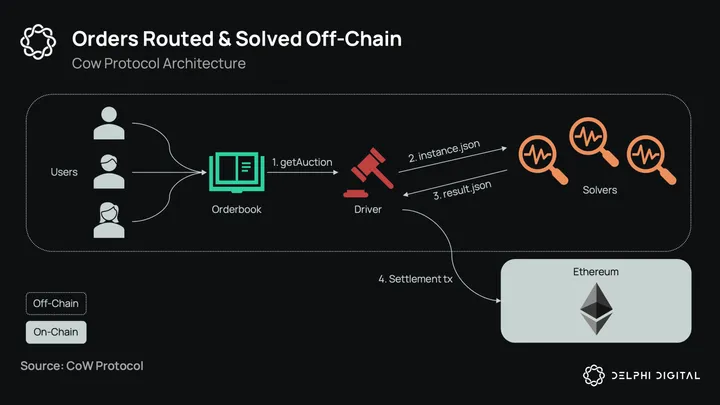 intent-based auctions - WTF Is Anoma? Part 2: WTF Are Intent-Based Apps? - Delphi Digital