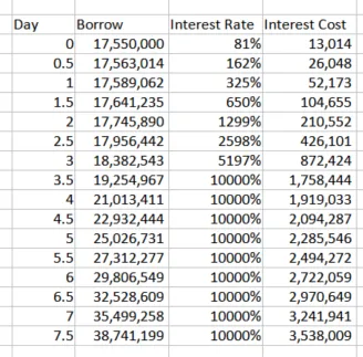 Fraxlend Interest Rate Projection