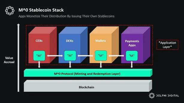 M0 Stack