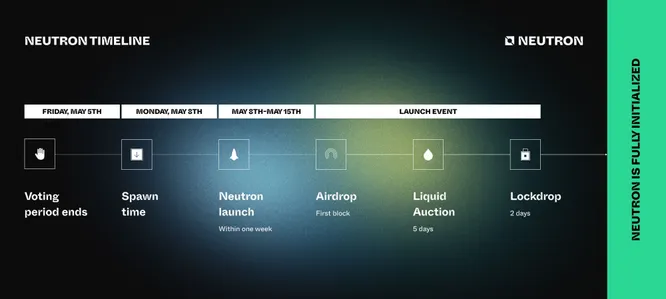 neutron timeline