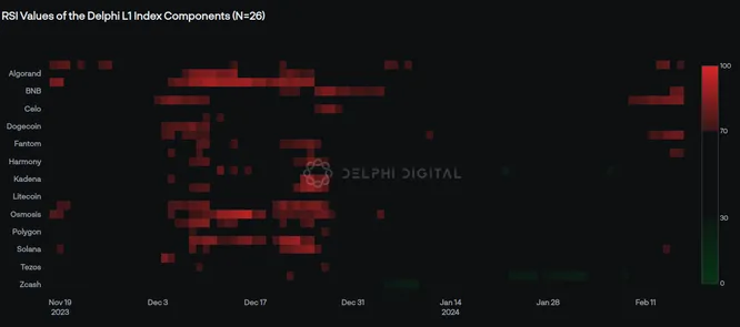 RSI Heatmap of the Delphi L1 Index