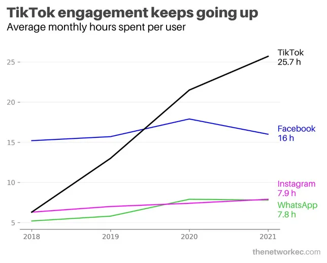 What do traders & TikTokers have in common? Short attention spans.