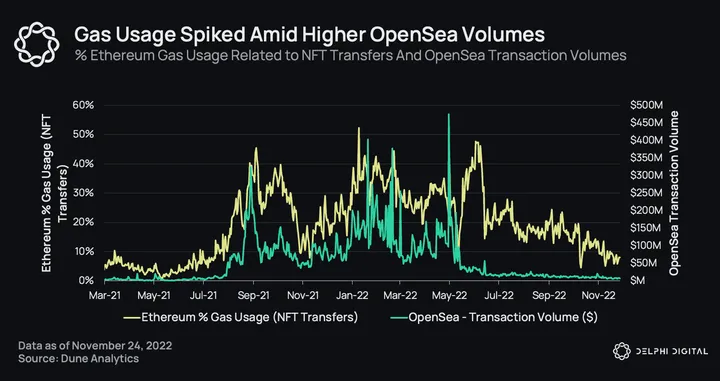 Popular NFT mint spikes Ethereum gas prices; OpenSea transaction fees  exceed $3,500