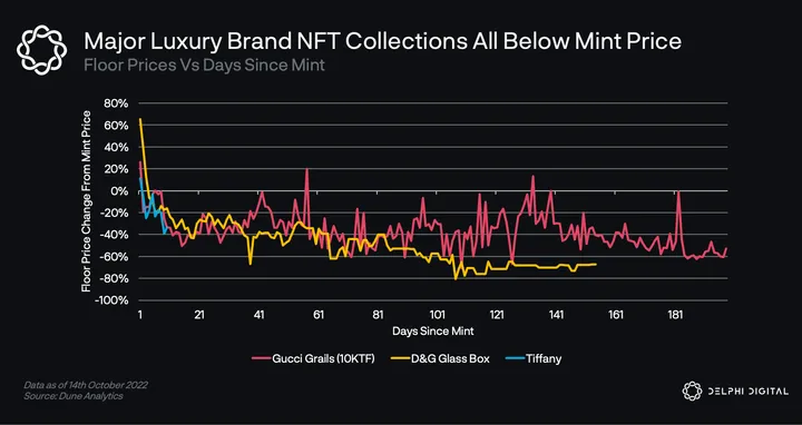 NFTs in Luxury Fashion- 5 levers of brand activation 