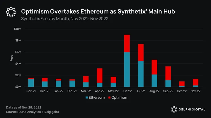 The Great Reset: Navigating Crypto in 2023 - Delphi Digital