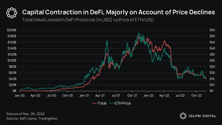 Block losses grow in Q2 2022 on bitcoin slump