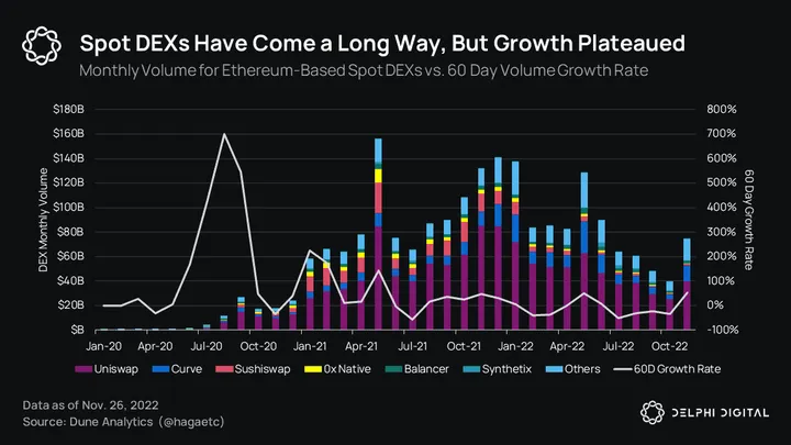 The Great Reset: Navigating Crypto in 2023 - Delphi Digital