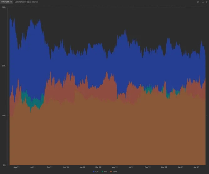 Coinalyze OI dominance Coinalyze OI dominance