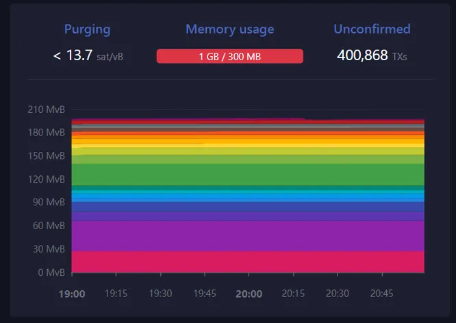 Unconfirmed BTC Tx Unconfirmed BTC Tx