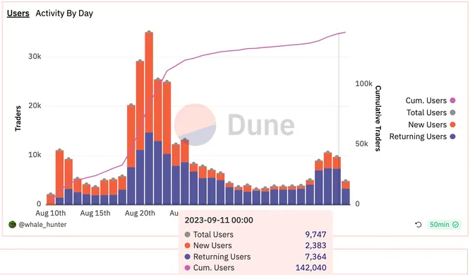 User activity User activity